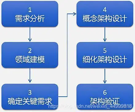 软件架构搭建 软件架构设计步骤_软件架构设计